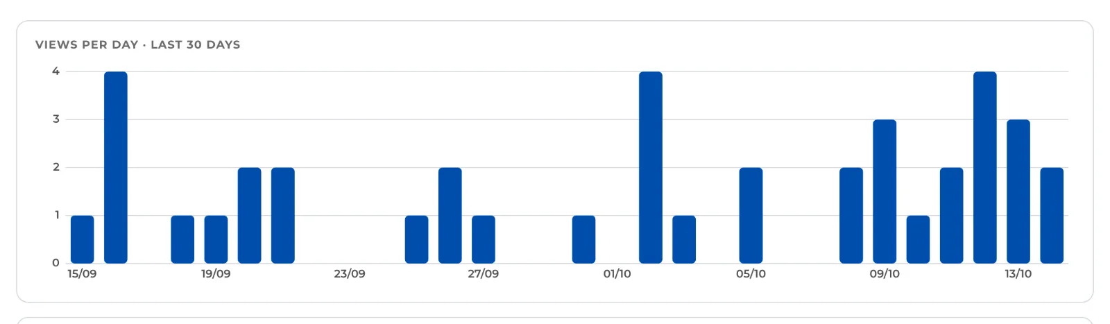 The chart of views per day over the last 30 days