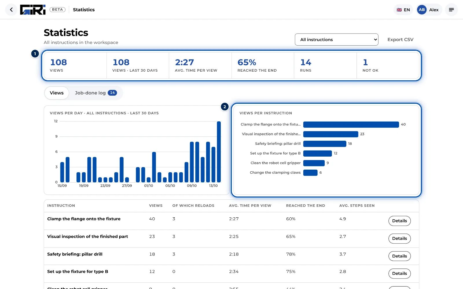 Statistics in the menu: key figures, views per instruction and Export CSV at the top right